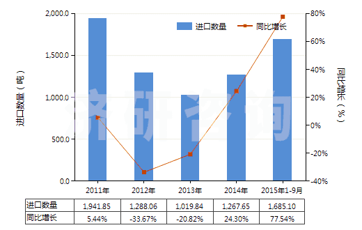 2011-2015年9月中國(guó)油酸、亞油酸或亞麻酸及其鹽和酯(HS29161500)進(jìn)口量及增速統(tǒng)計(jì)